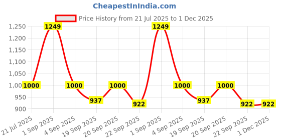 tatacliq.com Dreamz by Pantaloons Green White Cotton Printed Pyjamas dreamz by pantaloons Price History Graph from 21 Jul 2025 to 30 Nov 2025