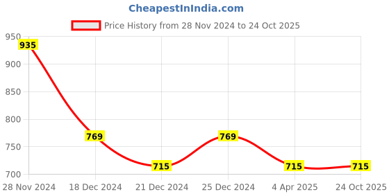 tatacliq.com Dreamz by Pantaloons Grey & Blue Cotton Printed Top Pyjama Set dreamz by pantaloons Price History Graph from 28 Nov 2024 to 24 Oct 2025