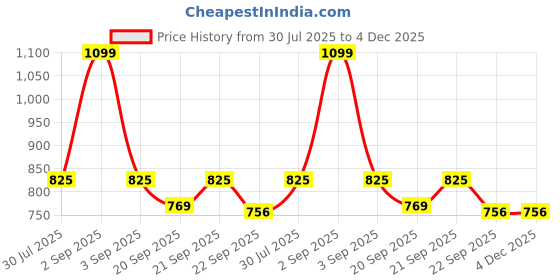 tatacliq.com Dreamz by Pantaloons Grey & Coral Cotton Printed T-Shirt & Pyjama Set dreamz by pantaloons Price History Graph from 30 Jul 2025 to 4 Dec 2025
