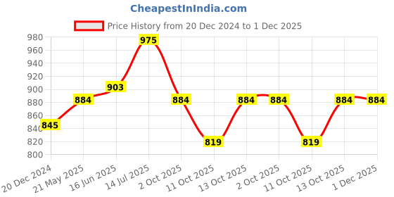 tatacliq.com Dreamz by Pantaloons Grey & Peach Cotton Graphic Print T-Shirt Pyjama Set dreamz by pantaloons Price History Graph from 20 Dec 2024 to 1 Dec 2025
