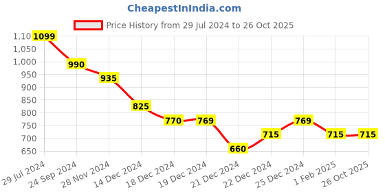 tatacliq.com Dreamz by Pantaloons Grey & Pink Cotton Printed Top Pyjama Set dreamz by pantaloons Price History Graph from 29 Jul 2024 to 26 Oct 2025