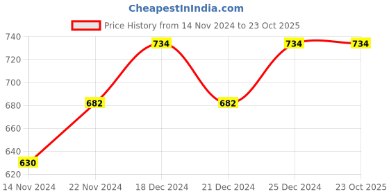 tatacliq.com Dreamz by Pantaloons Grey Black Cotton Floral Print Shorts dreamz by pantaloons Price History Graph from 14 Nov 2024 to 23 Oct 2025