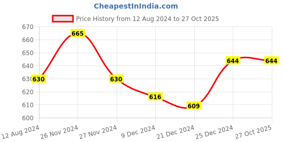 tatacliq.com Dreamz by Pantaloons Grey Blue Cotton Striped Pyjamas dreamz by pantaloons Price History Graph from 12 Aug 2024 to 26 Oct 2025