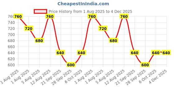 tatacliq.com Dreamz By Pantaloons Grey Cotton Comfort Fit Printed Pyjamas dreamz by pantaloons Price History Graph from 1 Aug 2025 to 4 Dec 2025