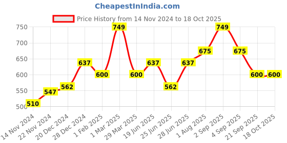 tatacliq.com Dreamz by Pantaloons Grey Cotton Graphic Print Sleep Tee dreamz by pantaloons Price History Graph from 14 Nov 2024 to 17 Oct 2025