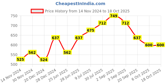 tatacliq.com Dreamz by Pantaloons Grey Cotton Graphic Print Sleep Tee dreamz by pantaloons Price History Graph from 14 Nov 2024 to 18 Oct 2025