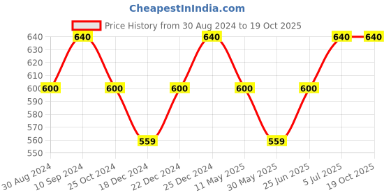 tatacliq.com Dreamz by Pantaloons Grey Cotton Graphic Print Sleep Tee dreamz by pantaloons Price History Graph from 30 Aug 2024 to 17 Oct 2025