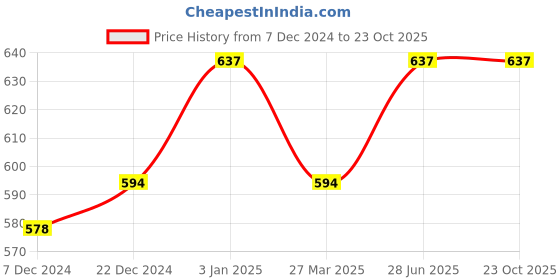 tatacliq.com Dreamz by Pantaloons Grey Cotton Graphic Print Sleep Tee dreamz by pantaloons Price History Graph from 7 Dec 2024 to 22 Oct 2025