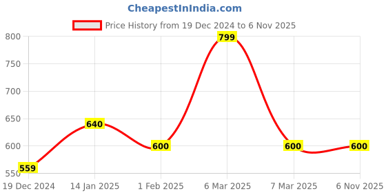 tatacliq.com Dreamz by Pantaloons Grey Cotton Graphic Print Sleep Tee dreamz by pantaloons Price History Graph from 19 Dec 2024 to 6 Nov 2025