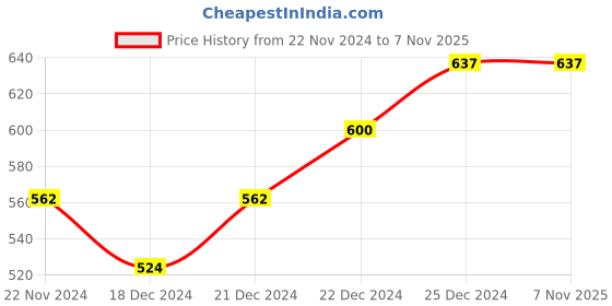 tatacliq.com Dreamz by Pantaloons Grey Cotton Graphic Print Sleep Tee dreamz by pantaloons Price History Graph from 22 Nov 2024 to 6 Nov 2025