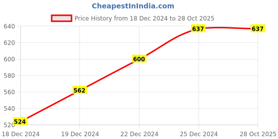 tatacliq.com Dreamz by Pantaloons Grey Cotton Graphic Print Sleep Tee dreamz by pantaloons Price History Graph from 18 Dec 2024 to 28 Oct 2025
