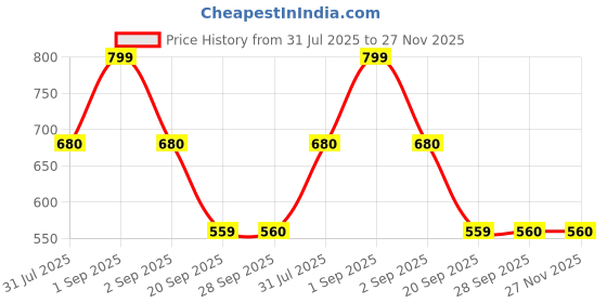 tatacliq.com Dreamz by Pantaloons Grey Cotton Graphic Print Sleep Tee dreamz by pantaloons Price History Graph from 31 Jul 2025 to 26 Nov 2025