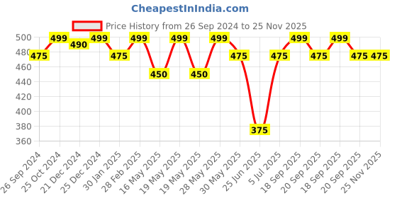 tatacliq.com Dreamz by Pantaloons Grey Cotton Graphic Print T-Shirt dreamz by pantaloons Price History Graph from 26 Sep 2024 to 25 Nov 2025