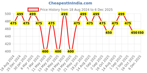 tatacliq.com Dreamz by Pantaloons Grey Cotton Graphic Print T-Shirt dreamz by pantaloons Price History Graph from 18 Aug 2024 to 5 Dec 2025