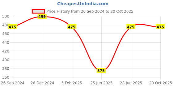 tatacliq.com Dreamz by Pantaloons Grey Cotton Graphic Print T-Shirt dreamz by pantaloons Price History Graph from 26 Sep 2024 to 19 Oct 2025