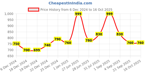 tatacliq.com Dreamz by Pantaloons Grey Cotton Graphic Print T-Shirt Shorts Set dreamz by pantaloons Price History Graph from 6 Dec 2024 to 15 Oct 2025