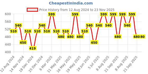 tatacliq.com Dreamz by Pantaloons Grey Cotton Graphic Print Top dreamz by pantaloons Price History Graph from 12 Aug 2024 to 23 Nov 2025