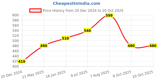 tatacliq.com Dreamz by Pantaloons Grey Cotton Graphic Print Top dreamz by pantaloons Price History Graph from 20 Dec 2024 to 20 Oct 2025