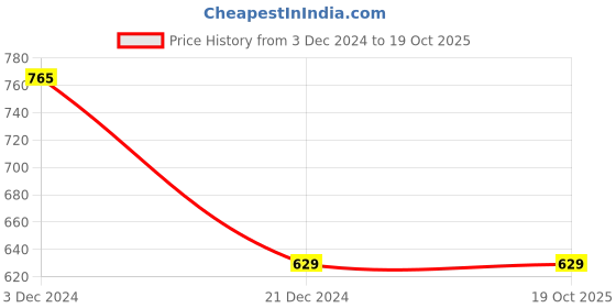 tatacliq.com Dreamz by Pantaloons Grey Cotton Graphic Print Top Shorts Set dreamz by pantaloons Price History Graph from 3 Dec 2024 to 19 Oct 2025