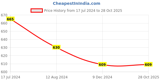 tatacliq.com Dreamz by Pantaloons Grey Cotton Polka Dots Pyjamas dreamz by pantaloons Price History Graph from 17 Jul 2024 to 28 Oct 2025