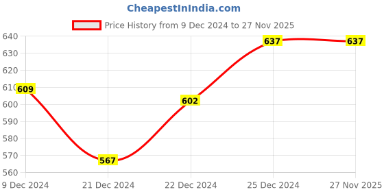 tatacliq.com Dreamz by Pantaloons Grey Cotton Polka Dots Pyjamas dreamz by pantaloons Price History Graph from 9 Dec 2024 to 27 Nov 2025