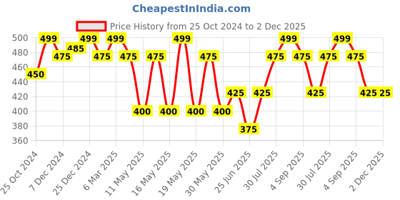 tatacliq.com Dreamz by Pantaloons Grey Cotton Polka Dots Shorts dreamz by pantaloons Price History Graph from 25 Oct 2024 to 2 Dec 2025