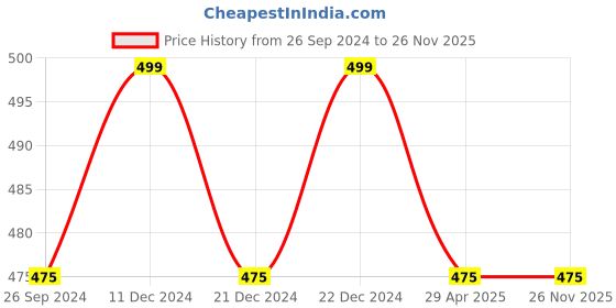 tatacliq.com Dreamz by Pantaloons Grey Cotton Polka Dots Shorts dreamz by pantaloons Price History Graph from 26 Sep 2024 to 25 Nov 2025