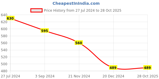 tatacliq.com Dreamz by Pantaloons Grey Cotton Printed Capris dreamz by pantaloons Price History Graph from 27 Jul 2024 to 28 Oct 2025