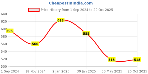 tatacliq.com Dreamz by Pantaloons Grey Cotton Printed Capris dreamz by pantaloons Price History Graph from 1 Sep 2024 to 20 Oct 2025