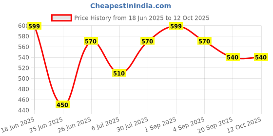 tatacliq.com Dreamz by Pantaloons Grey Cotton Printed Capris dreamz by pantaloons Price History Graph from 18 Jun 2025 to 11 Oct 2025