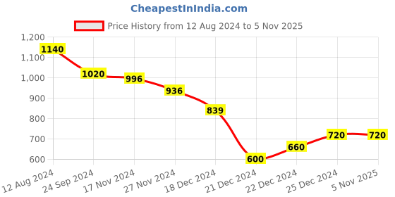 tatacliq.com Dreamz by Pantaloons Grey Cotton Printed Night Shirt dreamz by pantaloons Price History Graph from 12 Aug 2024 to 2 Nov 2025