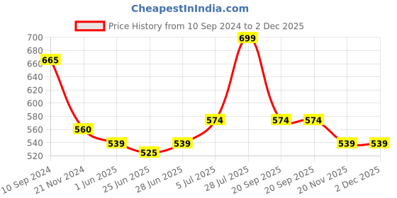tatacliq.com Dreamz by Pantaloons Grey Cotton Printed Pyjamas dreamz by pantaloons Price History Graph from 10 Sep 2024 to 2 Dec 2025