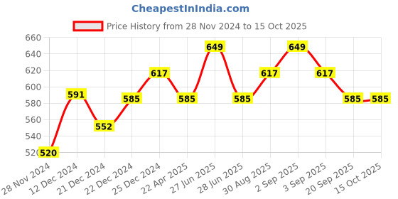 tatacliq.com Dreamz by Pantaloons Grey Cotton Printed Pyjamas dreamz by pantaloons Price History Graph from 28 Nov 2024 to 14 Oct 2025