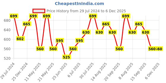 tatacliq.com Dreamz by Pantaloons Grey Cotton Printed Pyjamas dreamz by pantaloons Price History Graph from 29 Jul 2024 to 5 Dec 2025