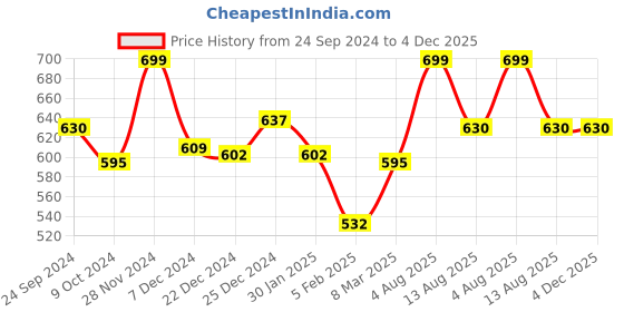 tatacliq.com Dreamz by Pantaloons Grey Cotton Printed Pyjamas dreamz by pantaloons Price History Graph from 24 Sep 2024 to 4 Dec 2025