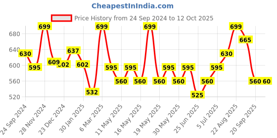 tatacliq.com Dreamz by Pantaloons Grey Cotton Printed Pyjamas dreamz by pantaloons Price History Graph from 24 Sep 2024 to 11 Oct 2025