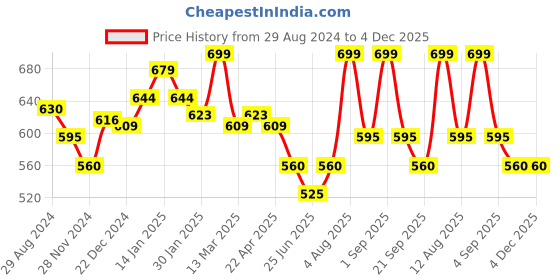 tatacliq.com Dreamz by Pantaloons Grey Cotton Printed Pyjamas dreamz by pantaloons Price History Graph from 29 Aug 2024 to 4 Dec 2025