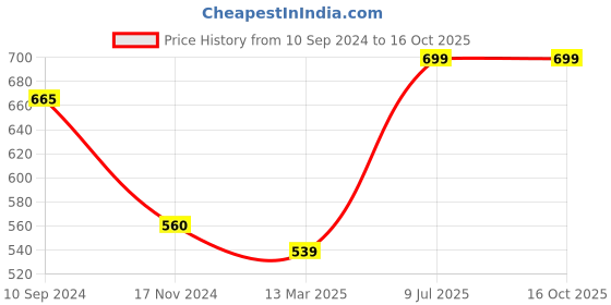 tatacliq.com Dreamz by Pantaloons Grey Cotton Printed Pyjamas dreamz by pantaloons Price History Graph from 10 Sep 2024 to 15 Oct 2025