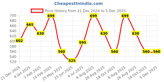 tatacliq.com Dreamz by Pantaloons Grey Cotton Printed Pyjamas dreamz by pantaloons Price History Graph from 21 Dec 2024 to 5 Dec 2025