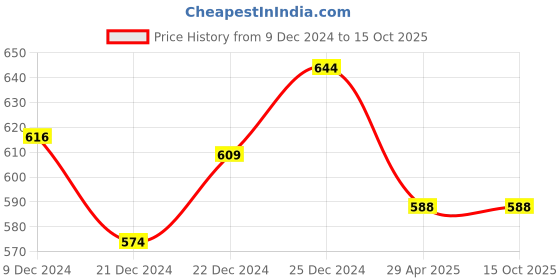tatacliq.com Dreamz by Pantaloons Grey Cotton Printed Pyjamas dreamz by pantaloons Price History Graph from 9 Dec 2024 to 15 Oct 2025