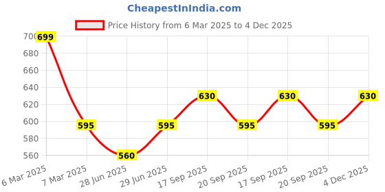 tatacliq.com Dreamz by Pantaloons Grey Cotton Printed Pyjamas dreamz by pantaloons Price History Graph from 6 Mar 2025 to 4 Dec 2025