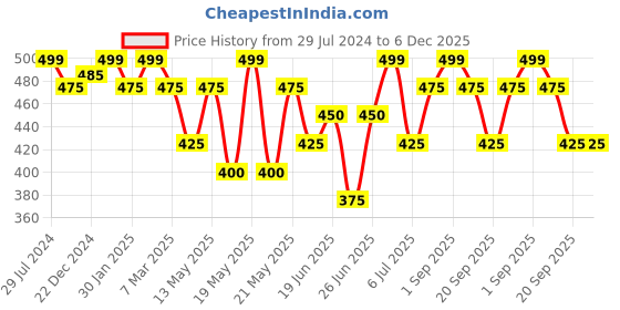 tatacliq.com Dreamz by Pantaloons Grey Cotton Printed Shorts dreamz by pantaloons Price History Graph from 29 Jul 2024 to 5 Dec 2025