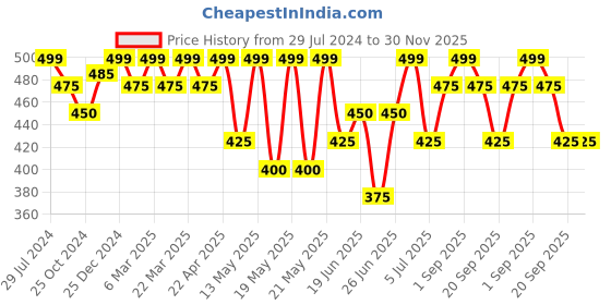 tatacliq.com Dreamz by Pantaloons Grey Cotton Printed Shorts dreamz by pantaloons Price History Graph from 29 Jul 2024 to 30 Nov 2025