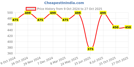 tatacliq.com Dreamz by Pantaloons Grey Cotton Printed Shorts dreamz by pantaloons Price History Graph from 9 Oct 2024 to 25 Oct 2025