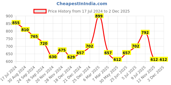 tatacliq.com Dreamz by Pantaloons Grey Cotton Printed Sleep Tee dreamz by pantaloons Price History Graph from 17 Jul 2024 to 1 Dec 2025