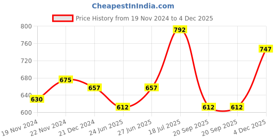 tatacliq.com Dreamz by Pantaloons Grey Cotton Printed Sleep Tee dreamz by pantaloons Price History Graph from 19 Nov 2024 to 4 Dec 2025