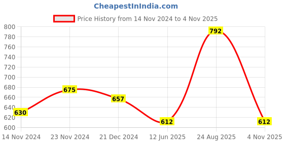 tatacliq.com Dreamz by Pantaloons Grey Cotton Printed Sleep Tee dreamz by pantaloons Price History Graph from 14 Nov 2024 to 4 Nov 2025