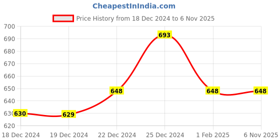 tatacliq.com Dreamz by Pantaloons Grey Cotton Printed Sleep Tee dreamz by pantaloons Price History Graph from 18 Dec 2024 to 6 Nov 2025