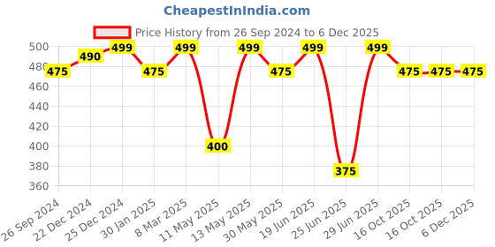 tatacliq.com Dreamz by Pantaloons Grey Cotton Printed T-Shirt dreamz by pantaloons Price History Graph from 26 Sep 2024 to 6 Dec 2025
