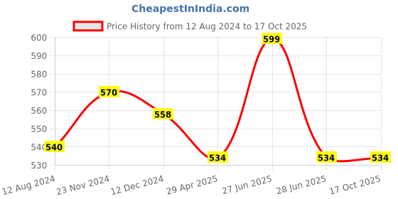 tatacliq.com Dreamz by Pantaloons Grey Cotton Printed T-Shirt dreamz by pantaloons Price History Graph from 12 Aug 2024 to 16 Oct 2025